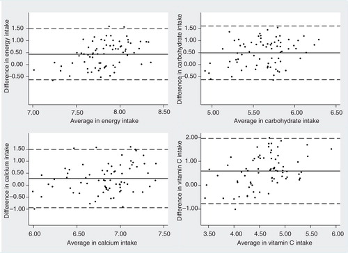 Fig. 2 Bland–Altman for the comparative validity analysis of energy, carbohydrate, calcium, and vitamin C. The solid horizontal lines indicate the mean difference between the two methods and the broken horizontal lines indicate the lower and upper Limits of Agreement (±t91; 0.025SDs).