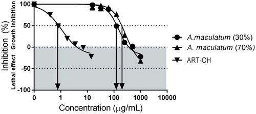 Figure 1. Antiangiogenic effects of A. maculatum extracts against EA.hy926 cells after 72 h. exposure (МТТ-assay).