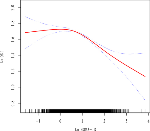 Figure 2 Association between Ln HOMA-IR and Ln OSI. All adjusted for age, BMI, AMH, AFC, initial Gn dose, basal FSH, PCOS, COH protocol, infertility type. Red line represents the smooth curve fit between variables and the blue dotted curves represents the 95% of confidence interval.