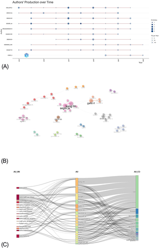 Figure 5 The analysis of core author distribution and co-authorship networks. (A) Analysis of core author works over time. (B) Co-occurrence analysis of the relationship between the core authors. (C) Analysis of the nationality and affiliation of core authors.