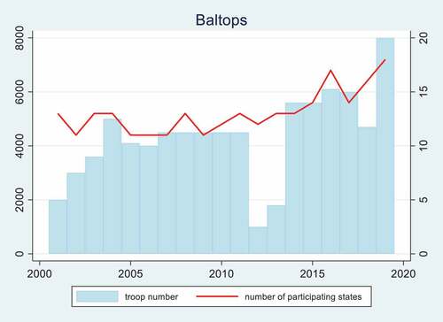Graph 2. BALTOPS annual military exercise.