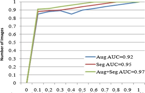 Figure 7. The results of ROC curves.
