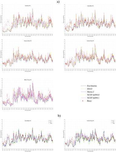 Figure 4. Measured and modelled Tm02 for the period between 01.12.13–31.01.14. Red dots represent buoys measurement, dotted lines are SWAN results for each wind dataset considered. The bold line indicates the best fit for each buoy. a) Comparison of measurements and G1 computational grid. b) Measured and modelled results with ERA5 wind data representing all three computational grids, in buoy locations P2 and P5.