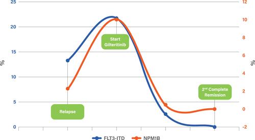 Figure 1 Molecular biology clearance.