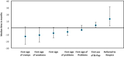 Figure 1 Median time from ALS diagnosis to symptoms onset among adults with ALS, 19 October 2010–31 December 2015.