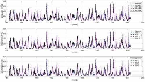 Figure 9. Observed and simulated monthly streamflow by the LSTM, GRU, and BP models for four scenarios (S1, S2, S3, and S4) at the JH hydrological station