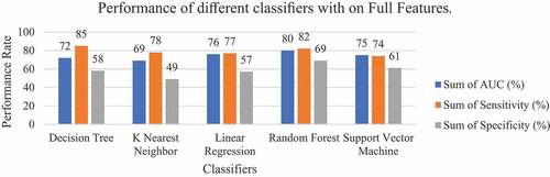 Figure 1. Performance of different classifiers with full features.