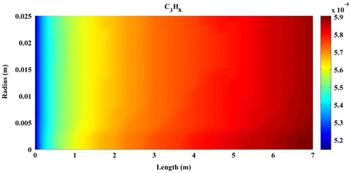Figure 10. Contours of C3H8 mole fraction.