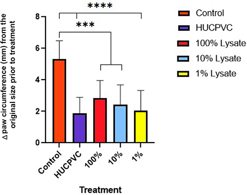 Figure 2 Circumference measurements at 48 hours post-induction of inflammation. Data for each paw was normalized using baseline measurements taken at 0 hours (prior to any injections) (n=6 for controls, n=8 for all other groups). Displayed as mean ± SD for each group. ***p<0.001, ****p≤0.0001.