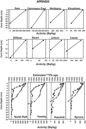 FIGURE A1.Radiometric analysis using gamma spectrometry showing 210Pb activity (closed circles) relative to the mean 214Bi (proxy for background levels of 210Pb) activity (vertical lines) for each site, displayed in becquerels per kilogram dried sediment plotted against core depth for 12 of the 13 study lakes in the Hudson Bay Lowlands, Ontario, Canada. The first 8 panels represent the difference in activities between the top and bottom samples. The black circles in the bottom 4 panels represent the trends in 210Pb activity, and the gray circles represent the estimated dates relative to core depth for detailed cores where radiometric dates were determined.