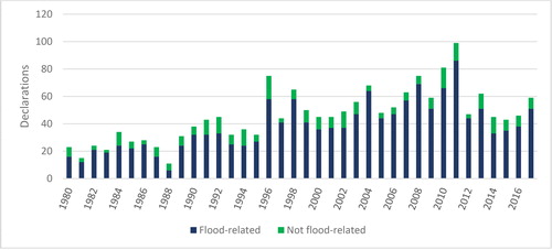 Figure 1. Major disaster declarations 1980 to 2017.Note. All figures created by the authors with public data from FEMA.