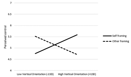 Figure 4. Interaction between message framing and vertical orientation.