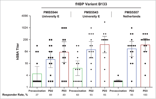 Figure 3. Activity of rLP2086 immune sera against fHBP B133 isolates in exploratory hSBAs. Isolates tested were from the University E outbreak (PMB5543 and PMB5544) and from the Netherlands (PMB5507). Sera are from 15 subjects vaccinated with bivalent rLP2086. Sera were collected before vaccination, after the first vaccination (PD1), after the second vaccination (PD2), and after the third vaccination (PD3). Responder rates based on individual titers ≥1:4 are indicated. Open rectangles represent geometric mean titers with 95% CIs (error bars). fHBP = factor H binding protein; hSBA = serum bactericidal assay using human complement; PD = postdose.
