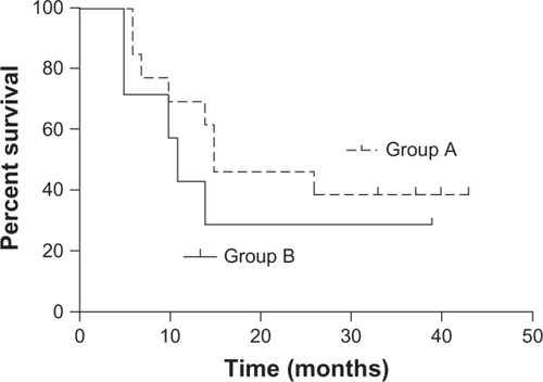 Figure 3 Overall survival rates in patients with (+++) EGFR expression (group A, n = 13) and (++) EGFR expression (group B, n = 7).