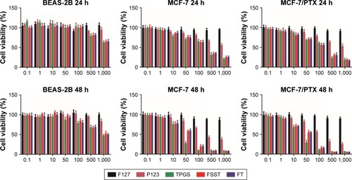 Figure 4 In vitro cytotoxicity of F127, P123, TPGS, FSST, or FT on BEAS-2B, MCF-7, and MCF-7/PTX cells in 24 or 48 h (mean ± SD, n=3).Abbreviations: FSST, F127-disulfide bond-TPGS; FT, F127-TPGS; PTX, paclitaxel; TPGS, d-α-tocopheryl polyethylene glycol 1000 succinate.