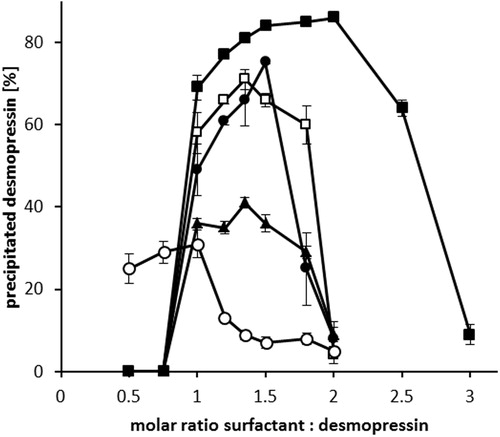 Figure 2. Hydrophobic ion pairing of desmopressin acetate with sodium octadecyl sulfate (○), sodium stearate (▴), sodium dodecyl sulfate (□), sodium oleate (•), and sodium docusate (▪). After the addition of surfactants, the precipitated desmopressin complex was centrifuged and the amount of remaining peptide in supernatant determined by HPLC. Data are shown as mean ± SD (n = 3).