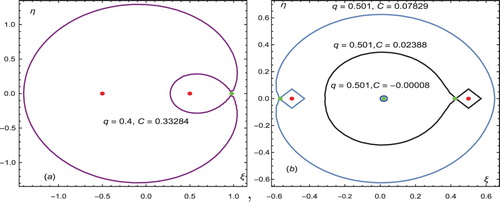 Figure 3. Zero-velocity curves (a) for q=0.4 and (b) for q=0.501.