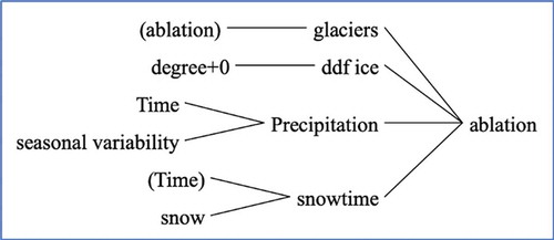 Figure 3. Causes tree for glacial ablation showing feedback. DDF Ice indicates the degree day factor at which ice melts per degree above zero Celsius per day