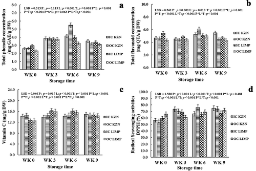 Figure 4. Effect of canopy position (inside canopy (IC) and outside canopy (OC)) and orchard location (KwaZulu-Natal (KZN) and Limpopo (LMP)) on rind total phenolic concentration (a), total flavonoid concentration (b), vitamin C (c), and radical scavenging activities (d) of ‘Marsh’ grapefruit harvested over two seasons during postharvest non-chilling storage (Weeks 0, 3, 6, and 9)