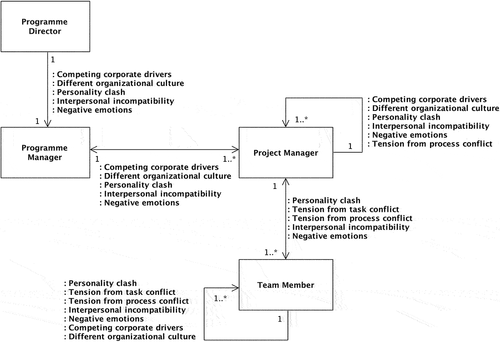 Figure 5. UML Class diagram for Relationship Conflict in the RM Programme.