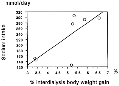 Figure 1. Correlation between sodium intake and interdialysis body weight gain after Losartan treatment. % interdialysis body weight gain: interdialysis body weight gain/dry weight r = 0.746, p < 0.05.