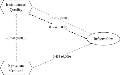 Figure 2. Model’s results. Source: Authors’ elaboration based on the results from SmartPLS4 – See Table 7.