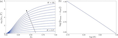 Figure 4. (a) Sigmoidal stimulus–response curves of system (Equation35(32) ηj(xj,T)=1TlnΨ(x1,…,xj,…,xd,T)2≤1Tlndmaxp,q=1,…,d(Ψ(x1,…,xj,…,xd,T))pq≤1Tln⁡(dδ)<1Tln⁡(M).(32) ) (with ηH=2, ρH=1) for T=2, x2=0.1, x3=0.5 and 0.7≤K≤10. The arrow indicates the direction of increasing K. (b) Difference between the inflection point xinf of the stimulus–response curve s31(⋅,T) and the maximum point xmax of the induced FTLE η1(⋅,T), as a function of the parameter K.