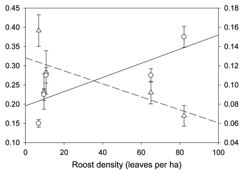Figure 3 Linear relationships between leaf density (furled leaves per hectare) and roosting home range size (in hectares) and mean association index (proportion of time that two individuals spent in association). Error bars show mean ± 1 standard error.