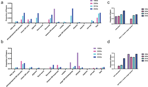 Figure 7. Proportion of publications per decade with mentions by chemical class for (a, c) melatonin and (b, d) serotonin literature.