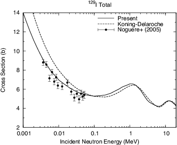 Figure 3. Total cross section of 129I.