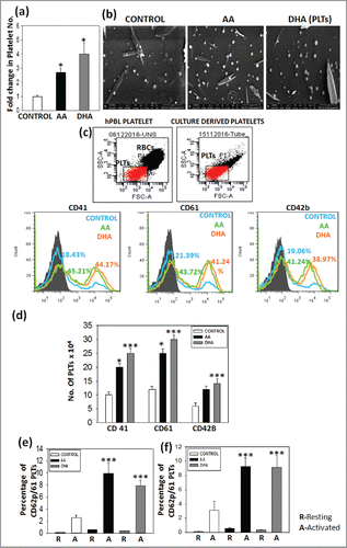 Figure 4. Presence of AA or DHA in the culture medium enhances platelet formation and function – Culture derived platelets were found to be significantly higher in test set than control set. (A) Total platelet yield (B) Scanning Electron microscopy (C) Cultured platelets were gated on peripheral blood platelet gate. Representative overlay showing percentage of CD41, CD61 and CD42b. (D) Cumulative data for 3 different samples. (E) and (F) Peripheral blood PLT and cultured PLTs were activated in the presence of 2 agonist TRAP-6 and Type-I collagen. The graph represents resting and activated platelets for 3 samples. The percentages of activated platelets are higher for test sets as compared with control set. (***p<0.001).