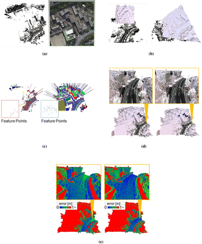 Figure 7. Experimental results of Data-set 3. (a) Aerial view of the MLS point cloud (left) and SfM mesh (right). (b) Input data from two viewpoints (pink: SfM mesh, colored points: MLS point cloud). (c) The vertical edges and extracted feature points (left: MLS point cloud, right: SfM mesh). (d) Rough registration result (left) and accurate registration result (right). (e) The distance from the vertex of the SfM mesh to its nearest point of the MLS point clouds is colored (left: rough registration, right: accurate registration).