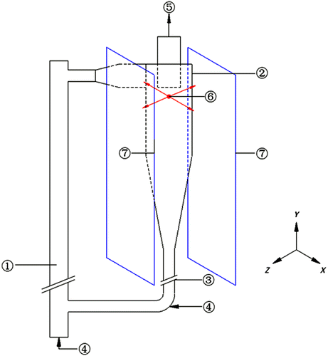 Figure 3 Schematics of the experimental set-up: (1) riser, (2) cyclone, (3) downcomer/L-valve, (4) compressed air, (5) cyclone outlet to the bag filter, (6) γ-ray camera and (7) tracer.