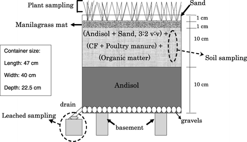 Figure 2  Schematic diagram of plant material, liguid residue and the golf course microcosms simulated using plastic containers. CF, chemical fertilizer.