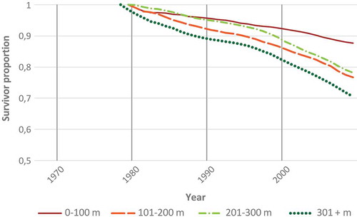 Figure 5. Kaplan–Meier survivor function of building land in municipalities with LUP or LUS from 1979 to 2009 by distance to the sea shore (plots between 200 and 2000 m2).