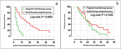 Figure 4 Kaplan-Meier analysis comparing intracranial progression-free survival (a) and overall survival (b) in the radiotherapy-targeted group and the targeted-radiotherapy group.
