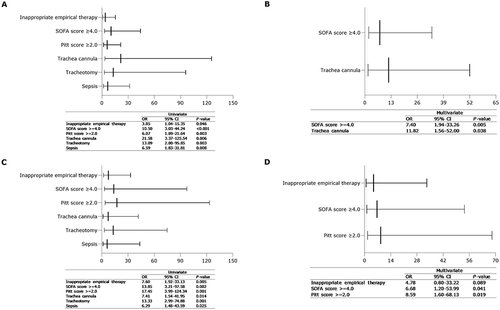 Figure 6 Logistic regression analysis for patients with E. coli-HABP. (A) Univariate logistic regression analysis was performed to evaluate the risk factors for 14-day treatment failure in patients with E. coli-HABP. (B) Multivariate logistic regression analyses were performed to evaluate the risk factors for 14-day treatment failure in patients with E. coli-HABP. (C) Univariate logistic regression analyses were performed to evaluate the risk factors for 30-day mortality in patients with E. coli-HABP. (D) Multivariate logistic regression analyses were performed to evaluate the risk factors for 30-day mortality in patients with E. coli-HABP.