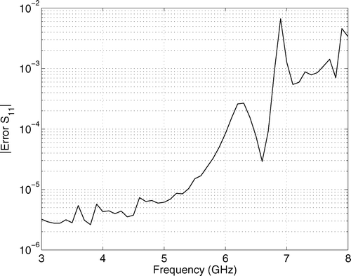 Figure 8. Patch antenna. Magnitude of error in reflection coefficient (37) as a function of frequency. Parameters ϵ r1 = 1, ϵ r2 = 3.