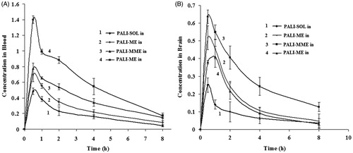 Figure 1. (A) PALI concentration in rat blood at different time intervals in the following: 99mTc-PALI-ME (IV), 99mTc-PALI-ME (IN), 99mTc-PALI-MME (IN) and 99mTc-PALI-SOL (IN) administrations. (B) PALI concentration in rat brain at different time intervals in the following: 99mTc-PALI-ME (IV), 99mTc-APLI-ME (IN), 99mTc-PALI-MME (IN) and 99mTc-PALI-SOL (IN) administrations.