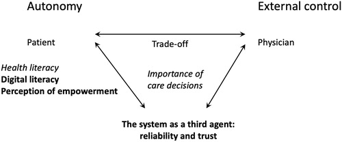 Figure 3. Patient Autonomy versus External Control trade-off, including mediating factors (factors in italic: in literature; factors in bold: based on the case study).