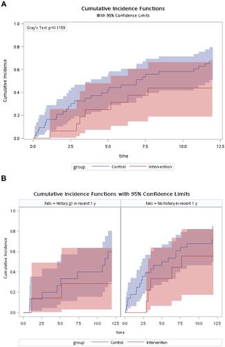 Figure 1 Cumulative incidence curves for 1-year read mission between intervention and control groups. (A) All patients; (B) stratified by fall history ≧1 in recent 1 year.