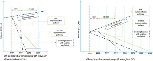 Figure 3. Different net zero pathways consistent with CBDR-RC. Note: LT-LEDS: Long-term low emissions development strategy. Source: authors.