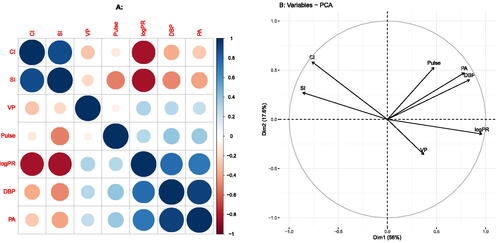 Fig. 1 Displays of the correlation matrix of the Heart attack data obtained in R by using the corrplot, FactoMineR, and factoextra packages. A: Colored tabular display or corrgram. B: Correlation circle or correlation biplot. See Section 2 for the abbreviations of the names of the variables.