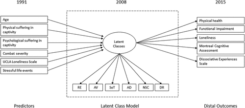 Figure 1. Latent class model for PTSD and CPTSD in 2008 with predictors (1991) and distal outcomes (2015).