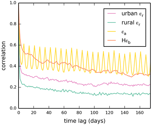 Fig. 9. Temporal auto-correlations of the representation (urban εr in purple and rural εr in green), aggregation (in yellow) and prior FFCO2 errors (in red) for 1-day mean afternoon FFCO2 gradients (from all the potential 100 magl sites to JFJ), ignoring the different temporal categories (i.e. mixing errors from all seasons and thus computing temporal auto-correlations between errors across different seasons).