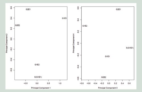 Figure 3.  Multidimensional scaling plots of principal components (A) 1 versus 2 and (B) 3 versus 4.These are based on M values of 150,678 probes. Although we have a low sample size, genetics appears to be best represented by PC1 and rearing environment by PC3. Individuals are labeled the same say as Figure 1.