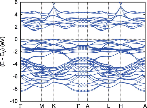 Figure 15. Electronic bands of hexagonal antiferromagnetic CuCrO2.