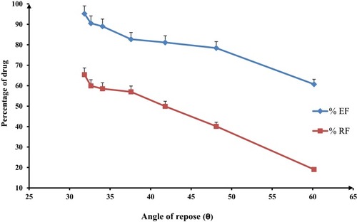 Figure 4 Effect of the flow properties on the inhalation indices of spray-dried rifampicin nanocomposites, namely emitted fraction (%EF) and respirable fraction (%RF), mean±SD (n=3).