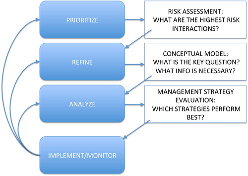 Figure 2. The Mid-Atlantic Fishery Management Council’s EAFM structured decision framework to incorporate ecosystem considerations into management (from Gaichas et al. Citation2016).