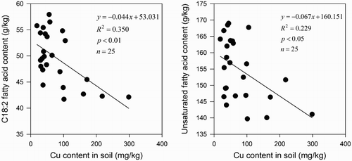 Figure 3. The influence of Cu content in soils on composition of seed oils 170 x 80mm (150 x 150 DPI)